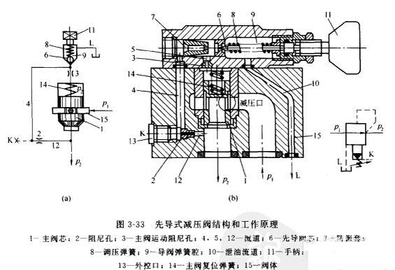 先導式減壓閥的結構圖和工作原理圖形？