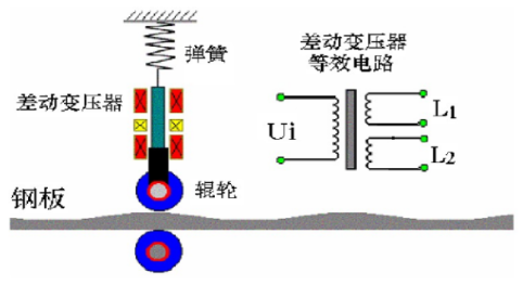 什么是差動變壓器直接測量?差動變壓器式傳感器的應用?