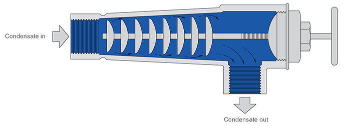 迷宮式蒸汽疏水閥和固定孔板疏水閥的優(yōu)缺點