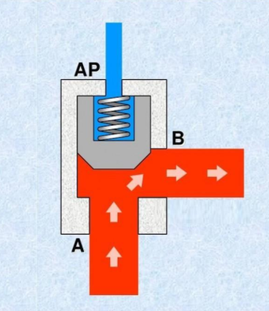 插裝閥屬于什么閥？插裝閥的工作原理及應用！
