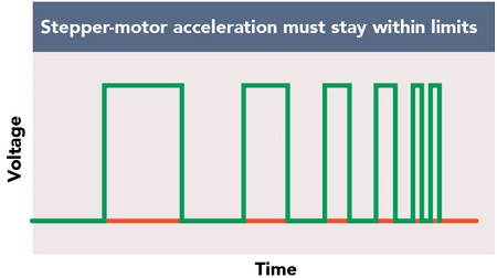 減速和加速對步進電機有什么要求？