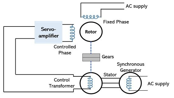 交流伺服電機的工作原理，基于伺服感應(yīng)電機的原理特性