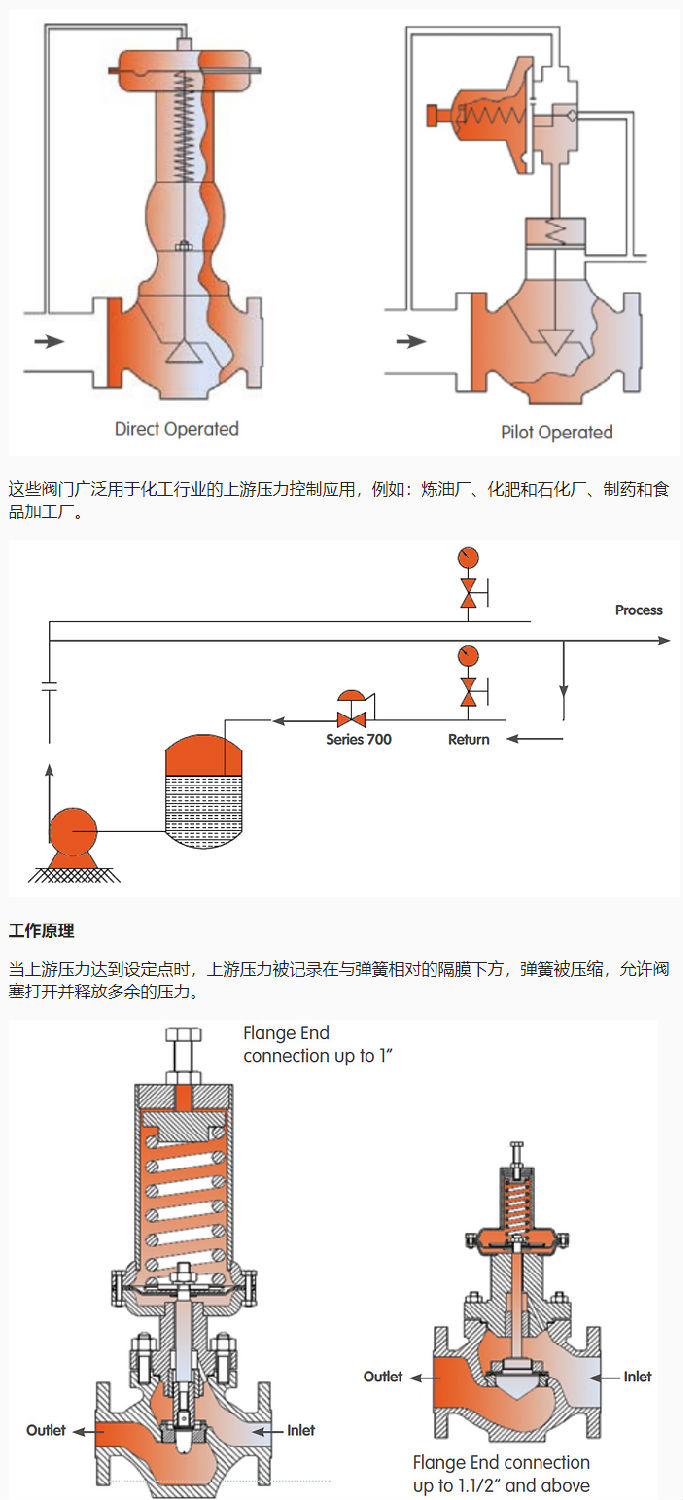 自力式上游壓力調(diào)節(jié)閥工作原理