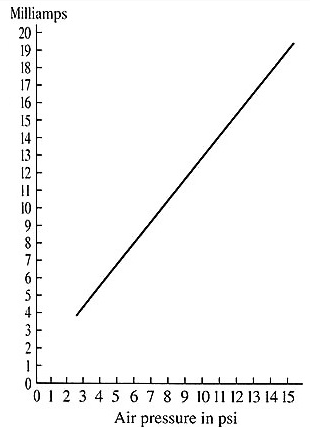 電流到壓力(I/P)轉(zhuǎn)換器信號(hào)的壓力轉(zhuǎn)換原理?