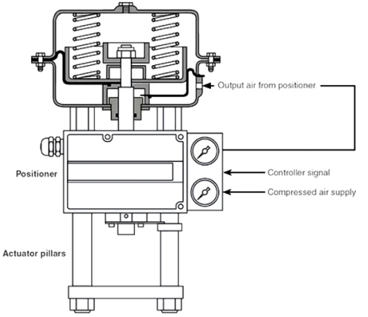 什么是電磁閥閥門定位器，閥門定位器的工作原理是什么？