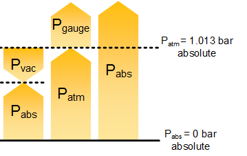 真空壓力表的工作原理是什么？真空壓力表的典型應用！