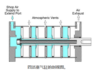 多種樣式的活塞氣缸應當如何選擇，氣缸的選擇方法？
