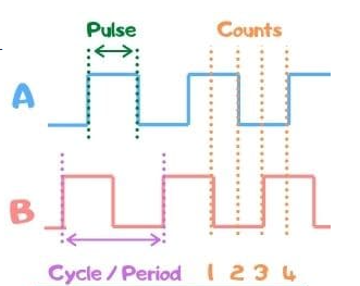 編碼器分辨率值PPR、CPR 和IPR分別是什么意思？