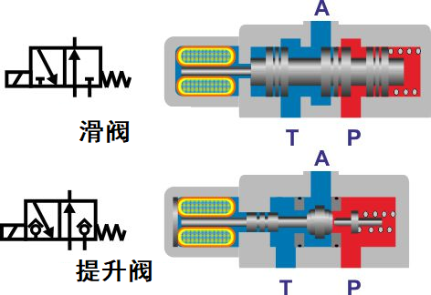 三通方向換向閥的工作原理和閥芯符號的作用