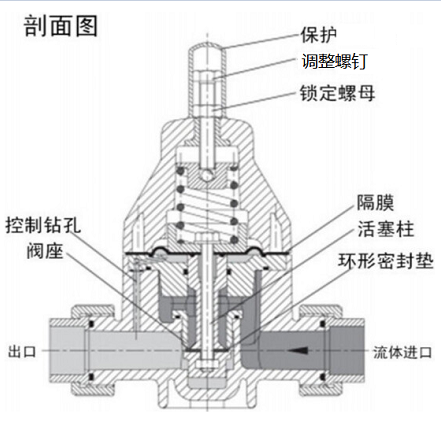 安全泄壓閥和減壓閥有什么區別，兩種閥的設計原理性能的差異？
