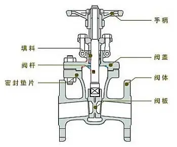 流量控制閥怎么選最適合,不同行業應用的流量控制閥作用?