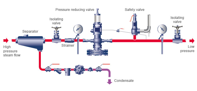先導式控制閥精確的壓力控制,也取決于正確的選擇和安裝