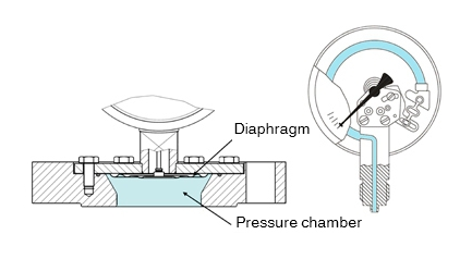 隔膜壓力表介質(zhì)有幾種，對(duì)于隔膜壓力表介質(zhì)可提供的解決方案？