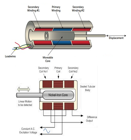 直線位移傳感器的工作原理，直線位移傳感器領域有廣泛應用